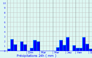 Graphique des précipitations prvues pour Le Quesnoy