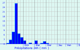 Graphique des précipitations prvues pour Corsept