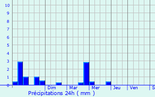 Graphique des précipitations prvues pour Morlaix