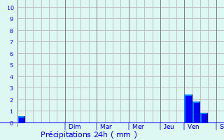 Graphique des précipitations prvues pour Portet-sur-Garonne