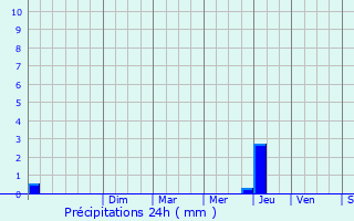 Graphique des précipitations prvues pour Servian