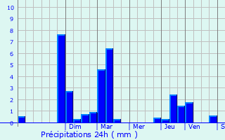 Graphique des précipitations prvues pour Poisy