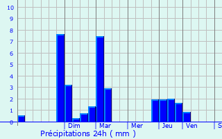 Graphique des précipitations prvues pour Lumbin