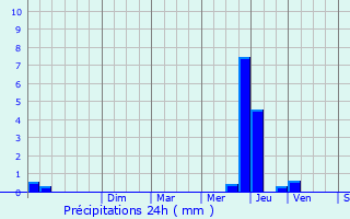 Graphique des précipitations prvues pour Trvillach