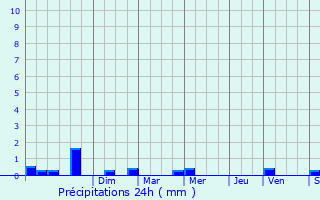 Graphique des précipitations prvues pour Laurenan