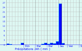 Graphique des précipitations prvues pour San-Gavino-di-Tenda