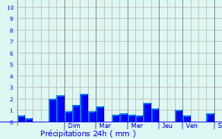 Graphique des précipitations prvues pour Roches-sur-Marne