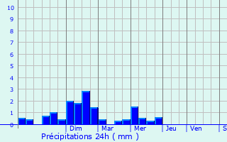 Graphique des précipitations prvues pour Esbly