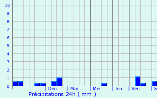 Graphique des précipitations prvues pour Clou