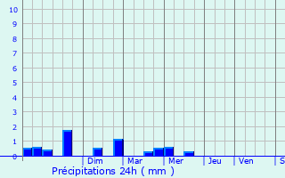 Graphique des précipitations prvues pour Plestan