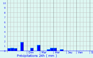 Graphique des précipitations prvues pour Noyal