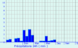 Graphique des précipitations prvues pour Le Port-Marly