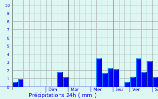 Graphique des précipitations prvues pour Vigny
