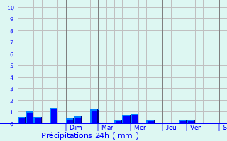 Graphique des précipitations prvues pour Saint-Carn