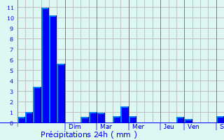 Graphique des précipitations prvues pour Nantes