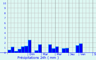 Graphique des précipitations prvues pour Saint-Just-en-Chausse