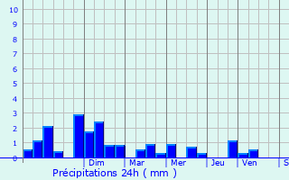 Graphique des précipitations prvues pour Reviers