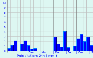 Graphique des précipitations prvues pour Magny-la-Campagne