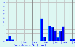 Graphique des précipitations prvues pour Saint-Pierre-de-Belleville