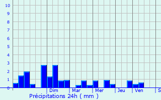 Graphique des précipitations prvues pour Mathieu