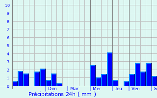 Graphique des précipitations prvues pour Colombelles