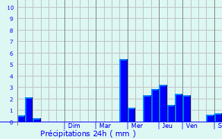 Graphique des précipitations prvues pour Coise-Saint-Jean-Pied-Gauthier