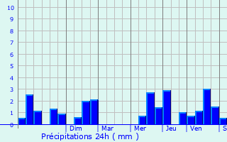 Graphique des précipitations prvues pour Solesmes