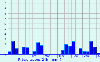 Graphique des précipitations prvues pour Curgies