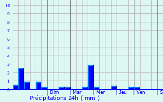 Graphique des précipitations prvues pour Plourin-ls-Morlaix