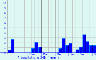 Graphique des précipitations prvues pour Choisy-au-Bac