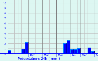 Graphique des précipitations prvues pour Ponteyraud