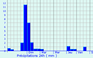 Graphique des précipitations prvues pour Blanzat