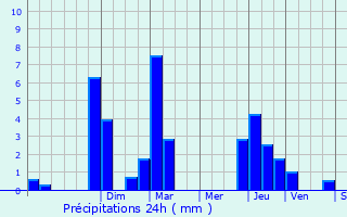 Graphique des précipitations prvues pour La Rochette