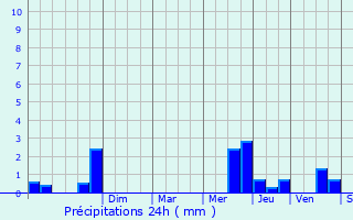 Graphique des précipitations prvues pour La Chapelle-Montabourlet