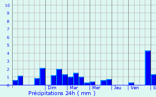 Graphique des précipitations prvues pour Thol-ls-Millires