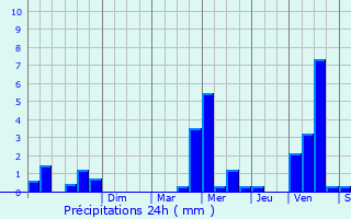 Graphique des précipitations prvues pour Plabennec