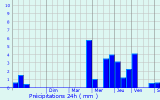 Graphique des précipitations prvues pour Montgilbert