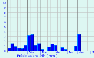 Graphique des précipitations prvues pour preville-en-Lieuvin