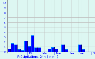Graphique des précipitations prvues pour Argences