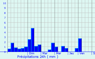 Graphique des précipitations prvues pour Saint-Mards-de-Fresne