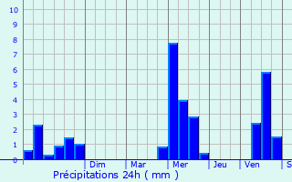 Graphique des précipitations prvues pour Les Pieux