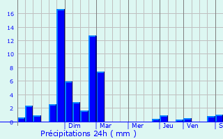 Graphique des précipitations prvues pour Mijans