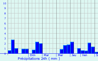 Graphique des précipitations prvues pour Maing
