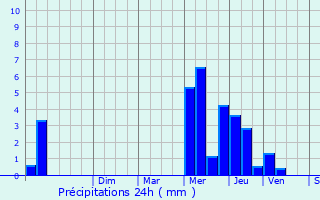 Graphique des précipitations prvues pour Magny