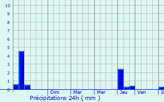 Graphique des précipitations prvues pour Vedne