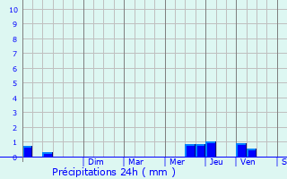 Graphique des précipitations prvues pour Labastide-Esparbairenque