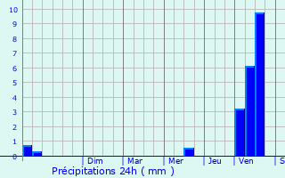 Graphique des précipitations prvues pour Montauban