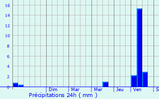 Graphique des précipitations prvues pour Agen