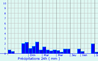 Graphique des précipitations prvues pour Baudrecourt