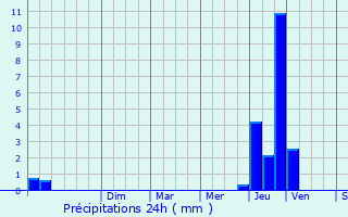 Graphique des précipitations prvues pour Soleymieu